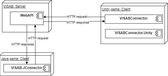 Deployment UML